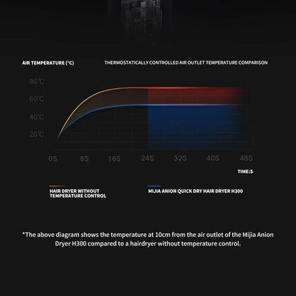 XIAOMI MIJIA Mi Ionic Hair Dryer H300 Quick Dry Negative Ion Hair Care Professional For Home 1600W Electric Hair Dryers Diffuser - ZOOMNSTORE