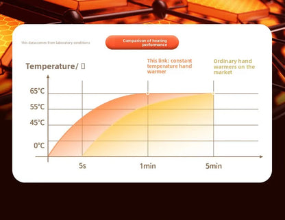 Mini Hand Warmer With Digital Display USB Charging Self-Heating Hand Warmer Gift Box Portable Warmth For Hands
