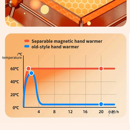 Magnetic Hand Warmer Rechargeable - 4 Colors (Orange/Pink/White/Black) Fast Heating 2-in-1 Pocket Heater for Winter Outdoor