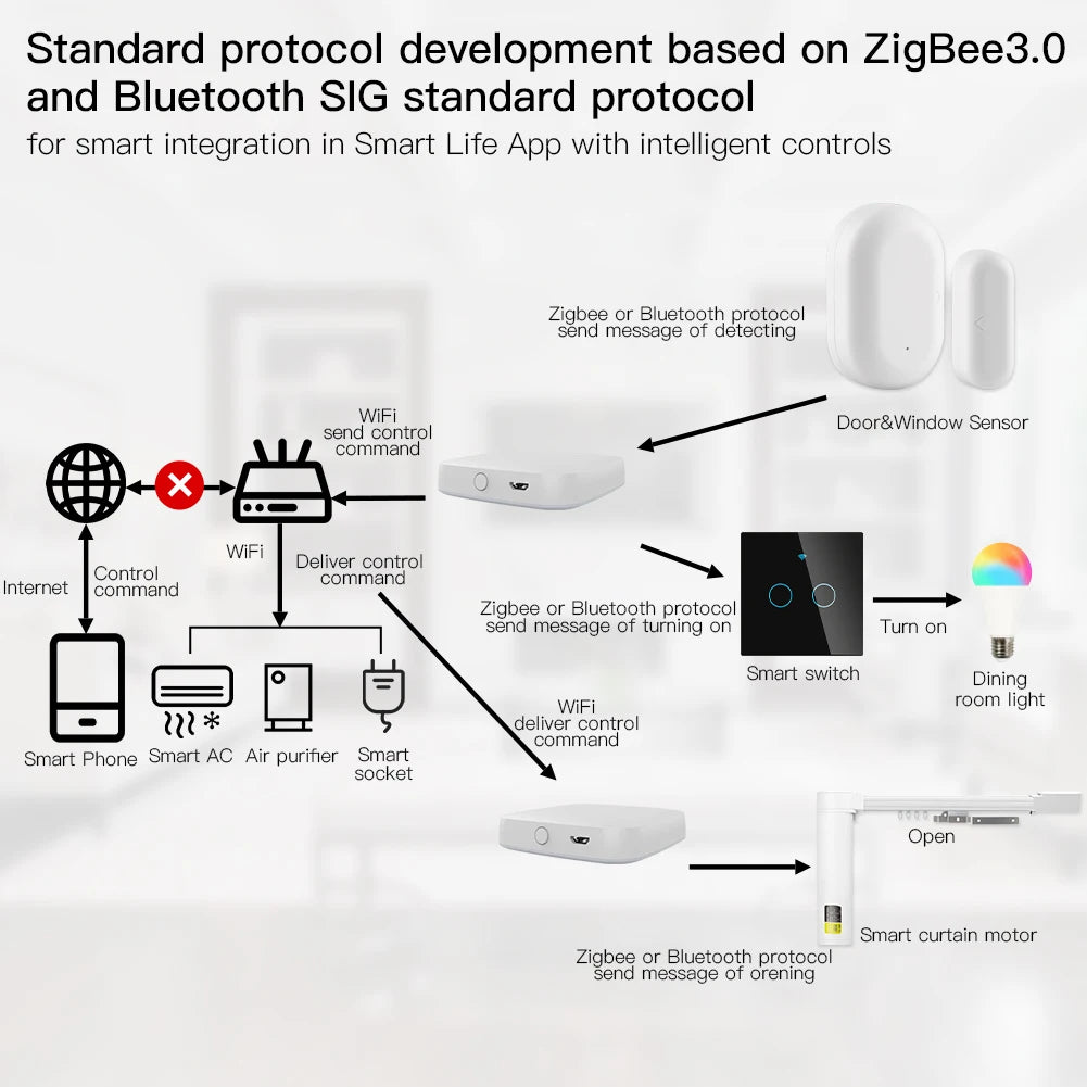 Smart ZigBee Bluetooth Hub - Multi-Mode Gateway with Tuya App  Voice Control via AlexaGoogle Home - ZOOMNSTORE