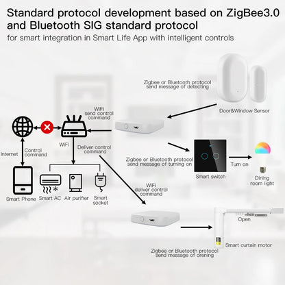 Smart ZigBee Bluetooth Hub - Multi-Mode Gateway with Tuya App  Voice Control via AlexaGoogle Home - ZOOMNSTORE